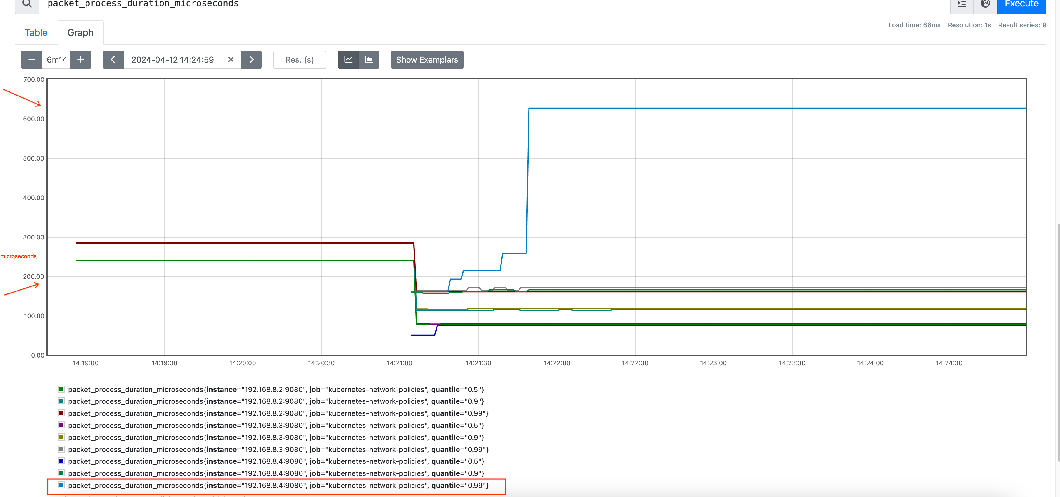 Packet Processing Latency
